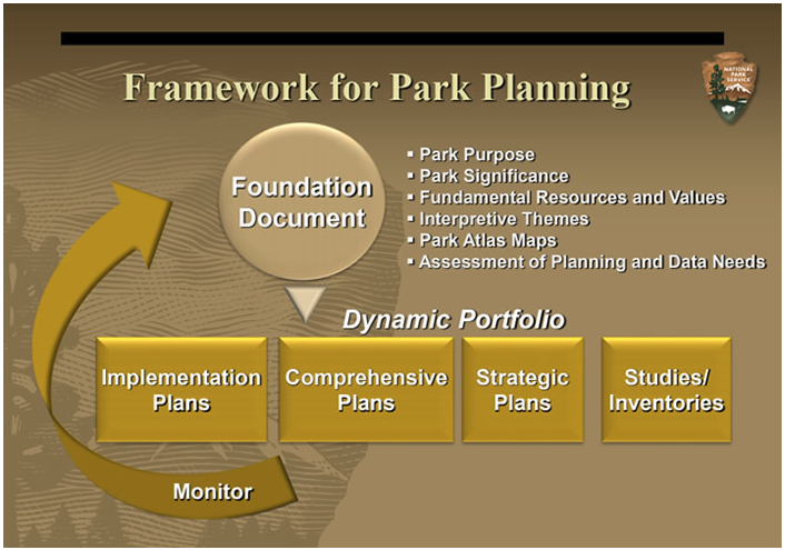 Brown box with yellow and white text that describe the Framework for Park Planning.  There is one circle with triangle pointing down to a row of two rectangles and two squares above an arrow that points back to the top circle.