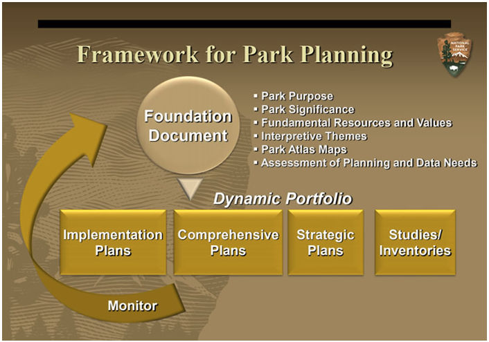 Framework for Park Planing Brown box with yellow and white text that describe the Framework for Park Planning. There is one circle with triangle pointing down to a row of two rectangles and two squares above an arrow that points back to the top circle.