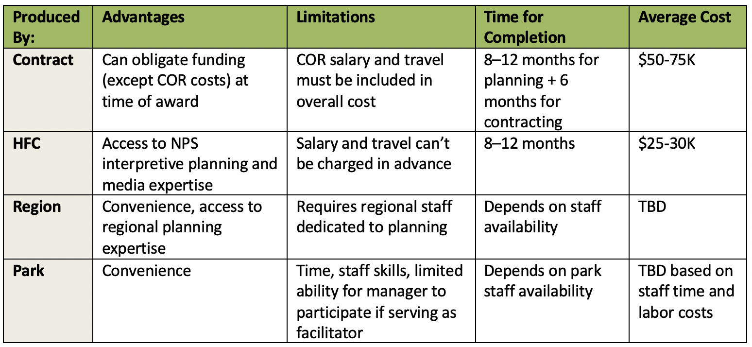 Costs for an Interpretive Plan Table A table that outlines cost and schedule considerations along with some advantages and limitations for each option.