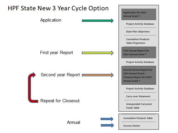 3yearHPFONlineUpdates10.27.2022 Detail of menu items in HPF Online