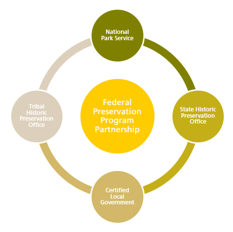 Federal Preservation Partnership Diagram circular diagram with NPS, SHPOs, CLGs, and THPOs as parts of a circle