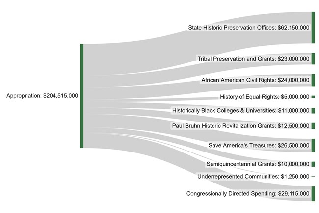 Diagram dividing the total appropriation into each grant program.