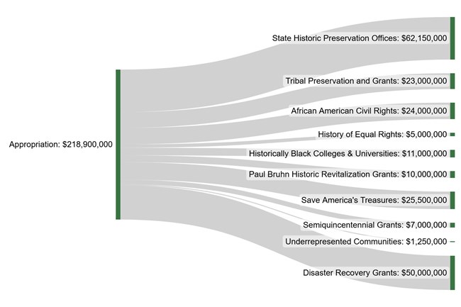 Sankeymatic Diagram of FY25 HPF funding
