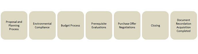 Federal Procurement Process Flow Chart