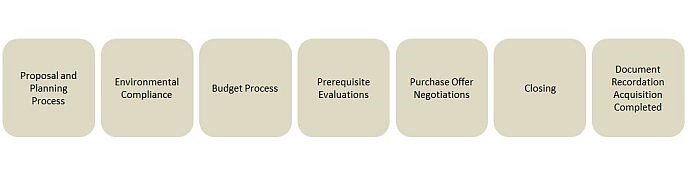 Federal Land Acquisition Process