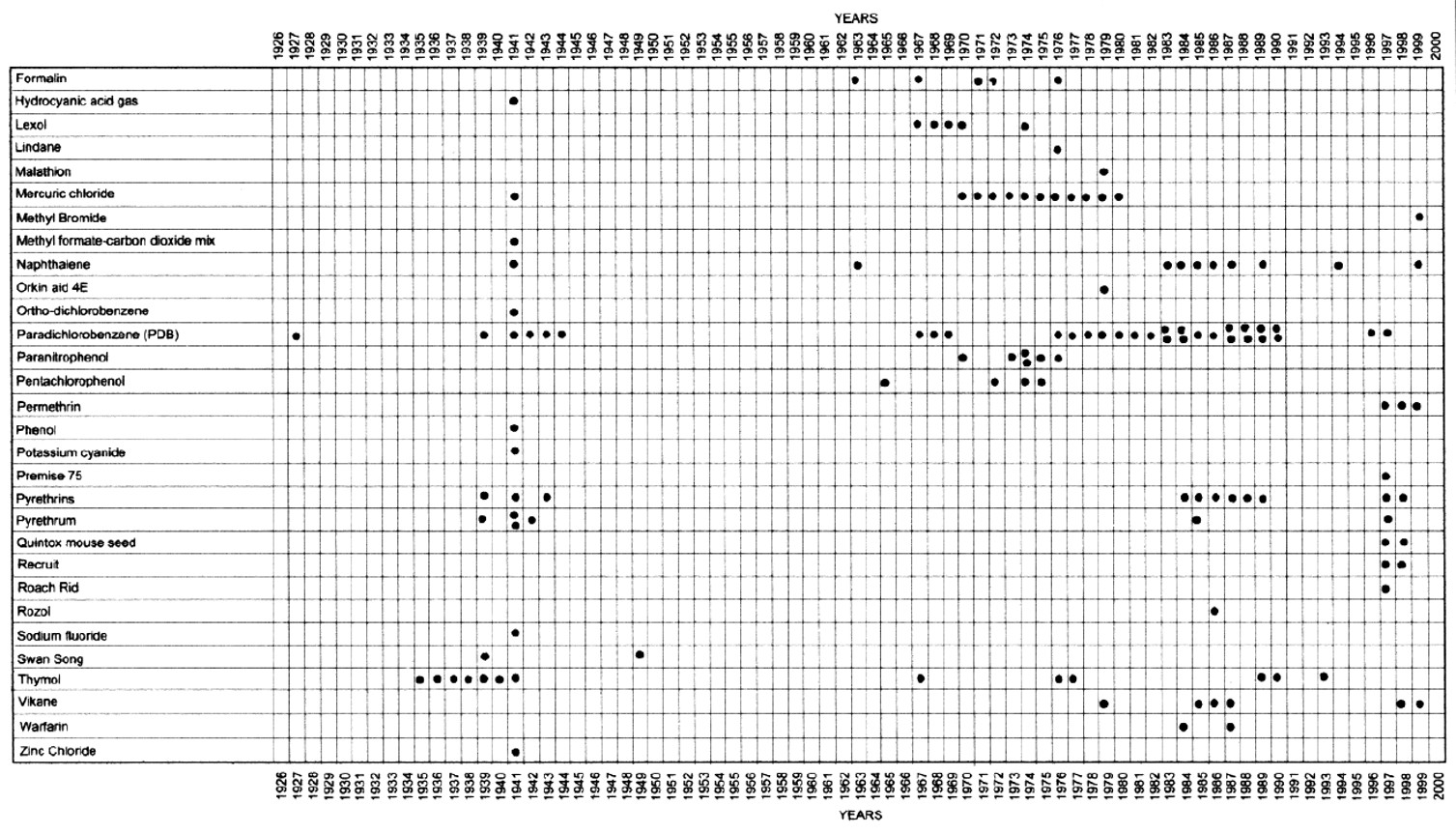 Chart with a chronology of pesticides used in NPS.