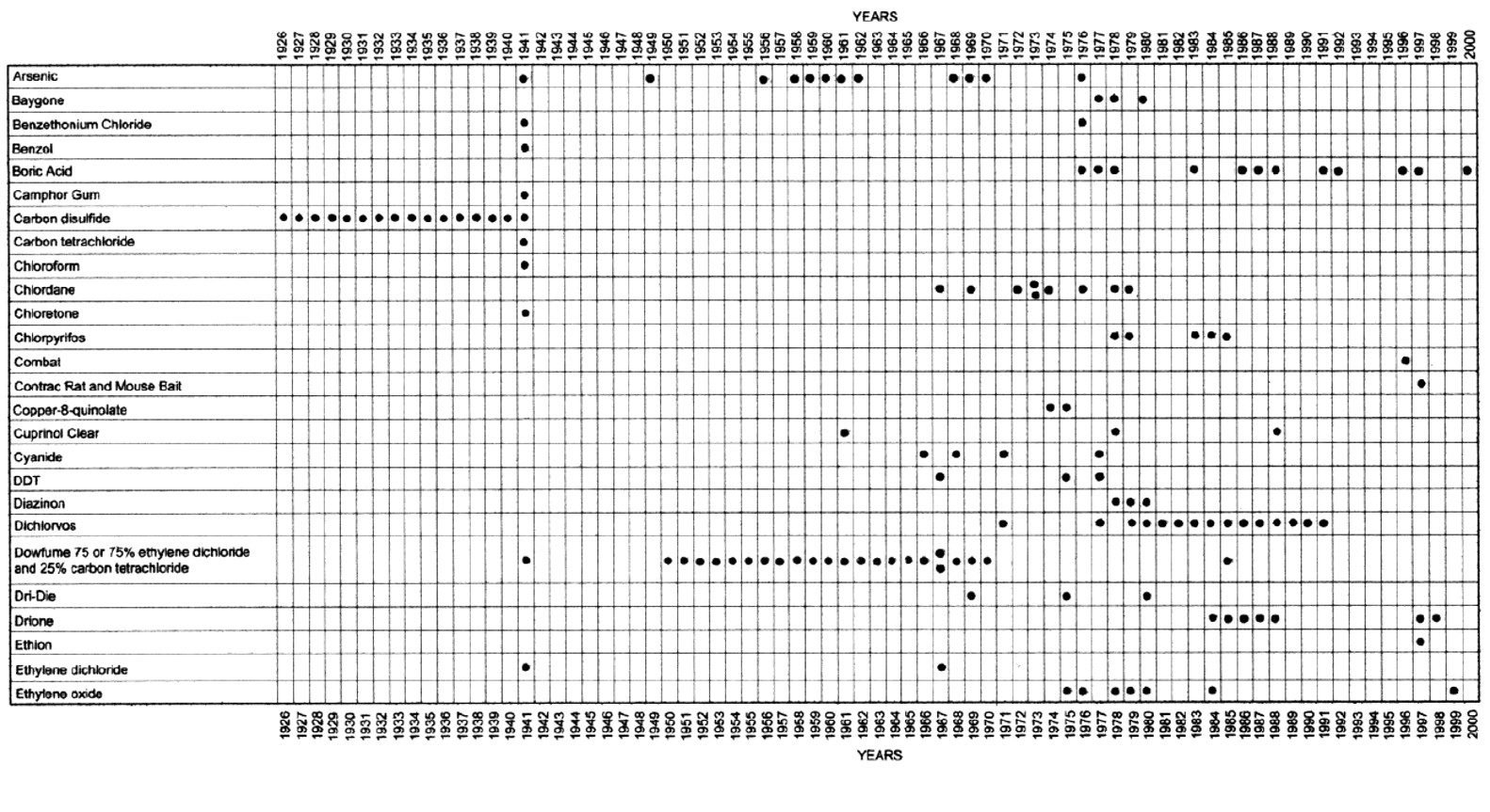 Chart with a chronology of pesticides used by NPS