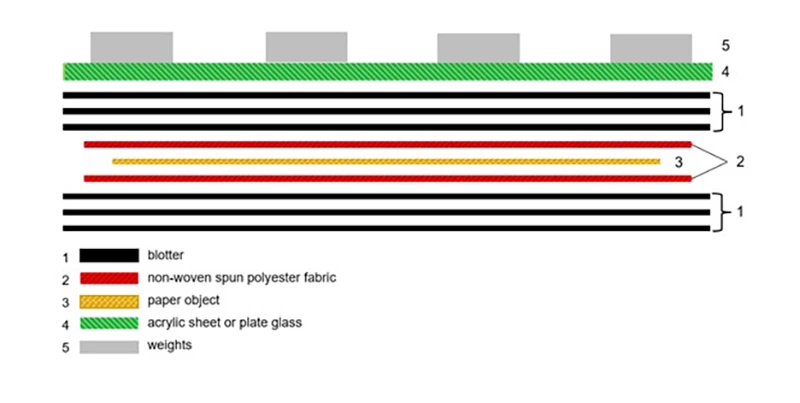 Flattening Stack Diagram