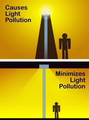 Diagram shows example of good and bad outdoor lighting; the fixture on top throws light upwards and sideways; the fixture on the bottom directs light downward, protecting the night sky.