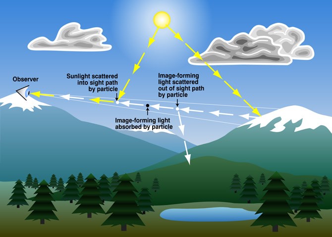 Particles in the air can impact the ability to see scenic vistas by scattering and/or absorbing image-forming light. Particles in the air can impact the ability to see scenic vistas by scattering and/or absorbing image-forming light.