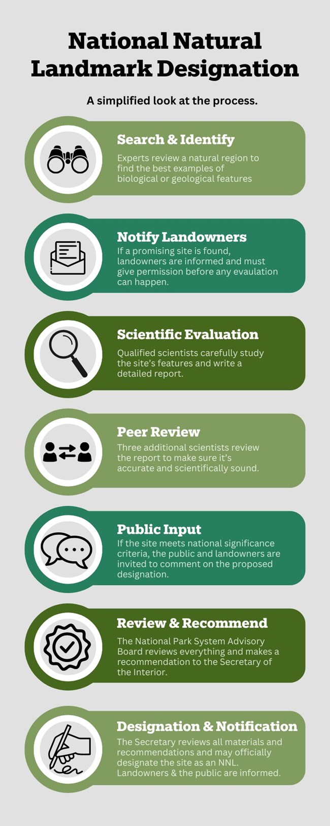 Infographic about how National Natural Landmarks are designated. Steps include: search and identify, notify landowners, scientific evaluation, peer review, public input, review and recommend, and designation and notification