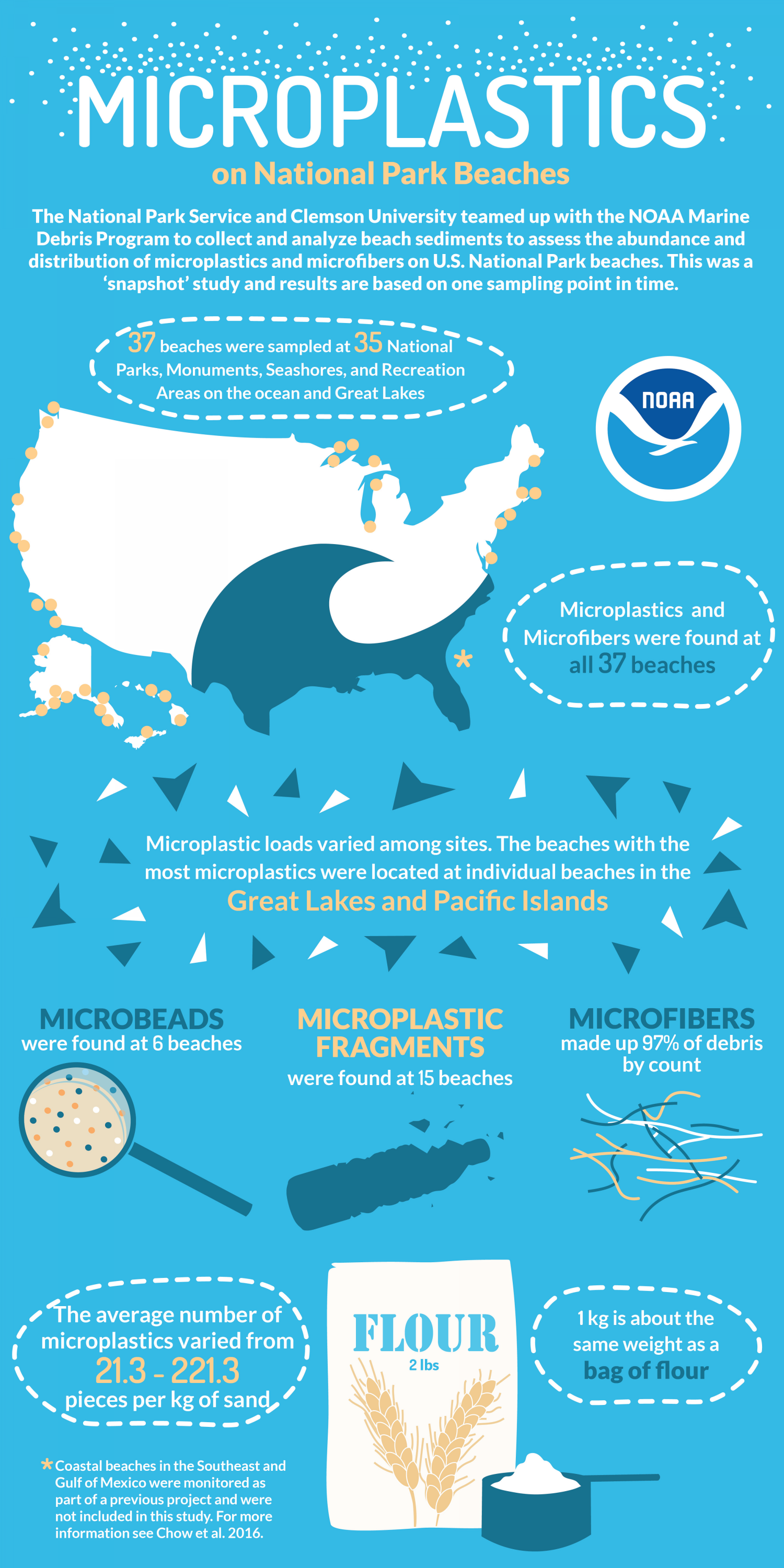 https://www.nps.gov/subjects/oceans/images/MicroplasticsonNationalParkBeachesInfographic_FINALVERSION.png