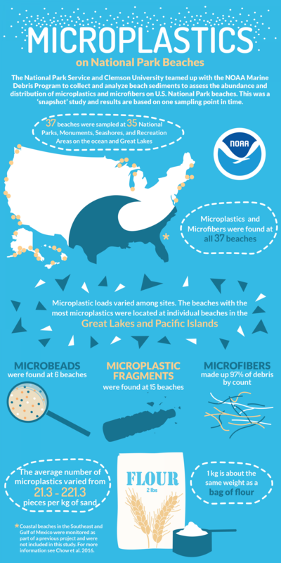 Infographic of statistics form micro plastic study on national park beaches.