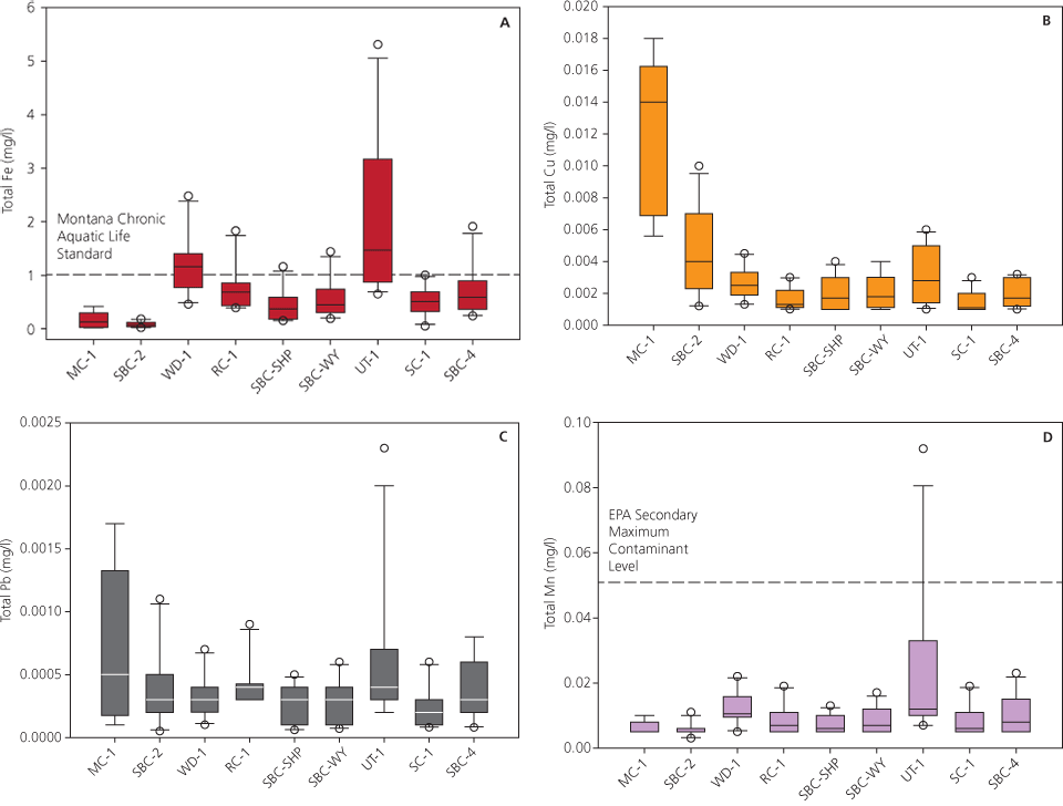 See the caption for information on the four graphs