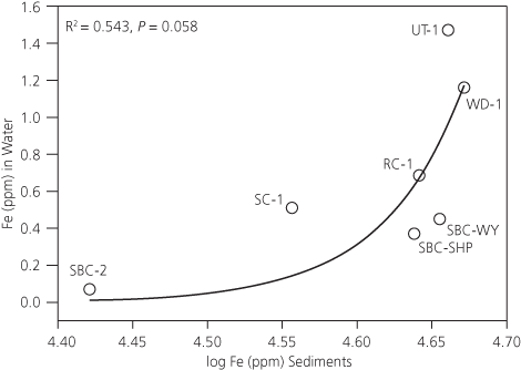 See caption for information about the line graph