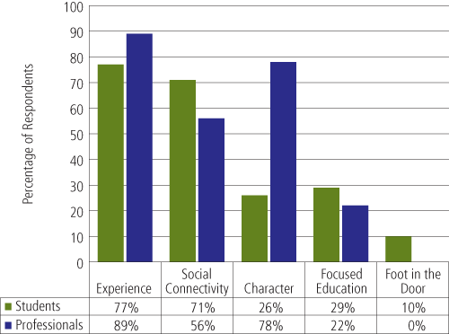 Bar graph showing the percentages of students and professionals who pointed out different factors for success in parks and protected area careers, as follows: Students: Experience (77%), Social Connectivity (71%), Character (26%), Focused Education (29%),