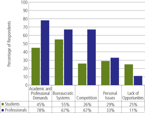 Bar graph showing the percentages of students and professionals who pointed out different challenges or constraints to parks and protected area careers.