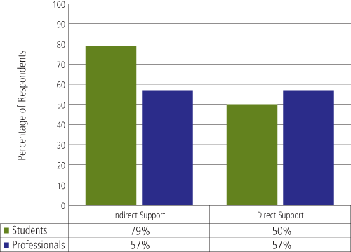 Bar graph showing the percentages of students and professionals who pointed out two types of opportunities for organizations to assist students in pursuing park and protected area careers