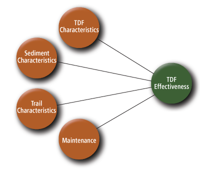 A diagram showing the relationship of four key attributes of trail drainage features to TDF effectiveness, as follows: TDF characteristics, sediment characteristics, trail characteristics, and maintenance.