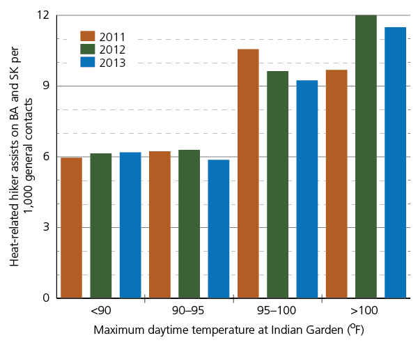 Number of heat-related assists rendered on Bright Angel and South Kaibab Trails per thousand contacts from 2011 to 2013. The number hovers around 6 until the temperature reaches 95 degrees Fahrenheit. Above that temperature the number rises to 9 or more.