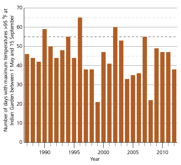 Number of days with maximum temperatures above 95 degrees Fahrenheit at Indian Garden between 1 May and 15 September from 1986 to 2012. The greatest number of days was 65 in 1996. The average is 45 out of a possible 70 days. See linked data table.