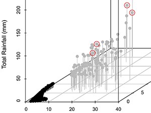 3D graph of rainstorms Part of a three-dimensional graph of rainstorms. Dots plotted in a 3D rectangle. Back dots for common storms are clustered in the lower front left, with lower intensity, length, and total rainfall values. Gray dots have much higher values on every axis.