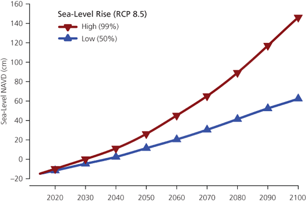 Line graph described in the caption. The 99th percentile is the red or top line; the 50th percentile the blue or bottom line. The values diverge from the start at around 2015 with the 99th percentile rising more steeply than the 50th percentile until 2100