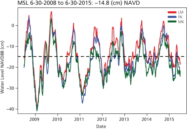 Line graph described in the caption. The red line (generally largest values) signifies Little Madeira Key, the blue line (generally middle values) Peterson Key, and green line (generally smallest values) Murray Key. Data are available in table linked to f