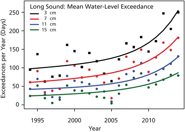 See caption. Black line signifies exceedances of 3 cm, red 7 cm, blue 11 cm, and green 15 cm. Number of exceedances for 1995 and 2015 are as follows: 3 cm =~95 and ~250; 7 cm = ~60 and ~185; 11 cm = ~45 and ~135; and 15 cm = ~25 and ~80.