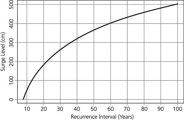Line graph described in the caption. A storm surge of approximately 50 cm is projected to occur once in 10 years, whereas a surge of 500 cm is projected to occur only once in 100 years.