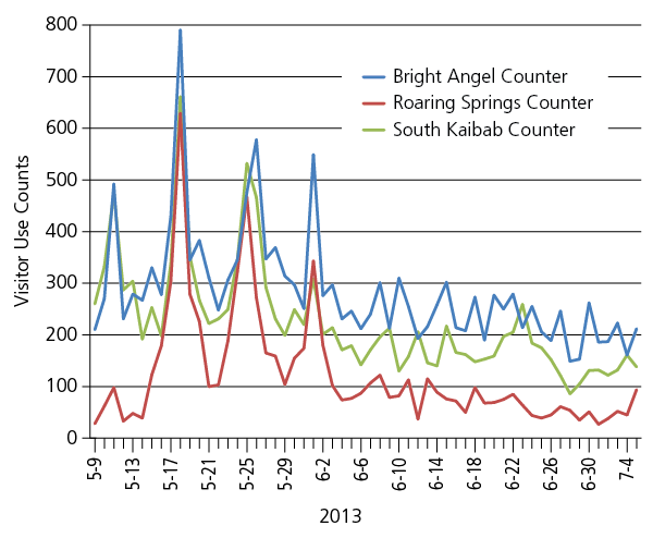 Line graph with three data series showing visitor use counts at Bright Angel, Roaring Springs, and South Kaibab trail counters, 9 May to 5 July 2013. See linked data table.