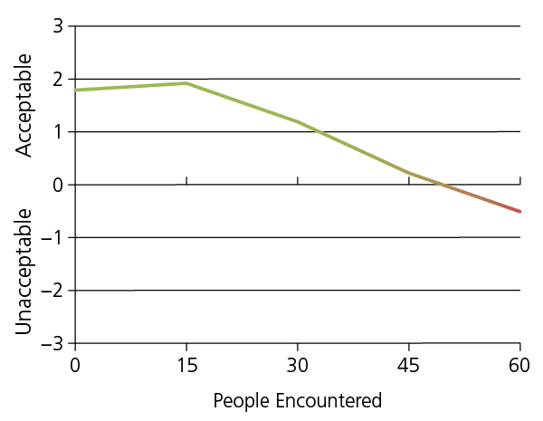 Acceptability of trail users encountering others along South Kaibab Trail between Tipoff and Black Bridge. Point at which curve crosses the zero line occurs around 45 and indicates transition from acceptable to unacceptable.