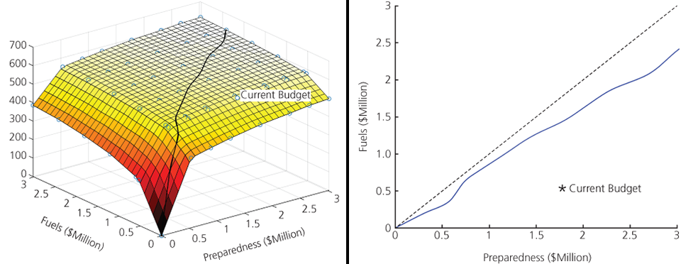 Left: STARFire-interpolated surface, described in the caption. Right: Line graph showing the funding for the fuels and preparedness programs in millions of dollars. Current funding is greater for the preparedness program than the fuels program.