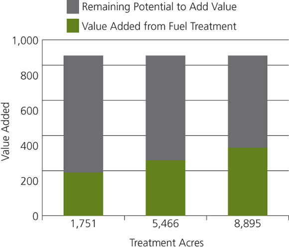 Stacked bar graph showing amount of value added, and remaining potential to add value, from fuel treatment budgets at Sequoia–Kings Canyon NPS. In all cases remaining potential is greater than value added for each acreage data series.