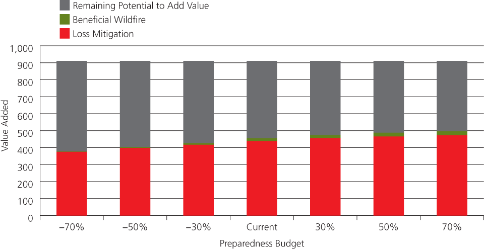Stacked bar graph showing the STARFire analysis of value added to the landscape at varying levels of preparedness. The greatest amount of value to be added is potential value added, followed by loss mitigation, and beneficial wildlife.