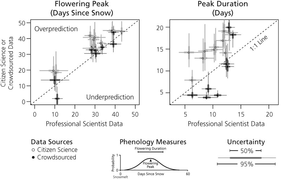 Two charts as described in the caption below and in the discussion section of the article.