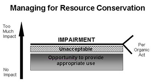 Illustration of the relationship between appropriate use, unacceptable impacts, and impairment
