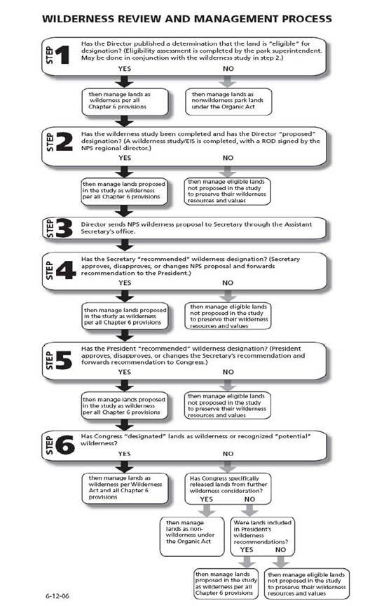 Diagram illustrating 6 steps in wilderness review and management decision process