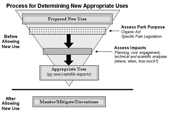 Illustration of process for evaluating potential park uses for appropriateness