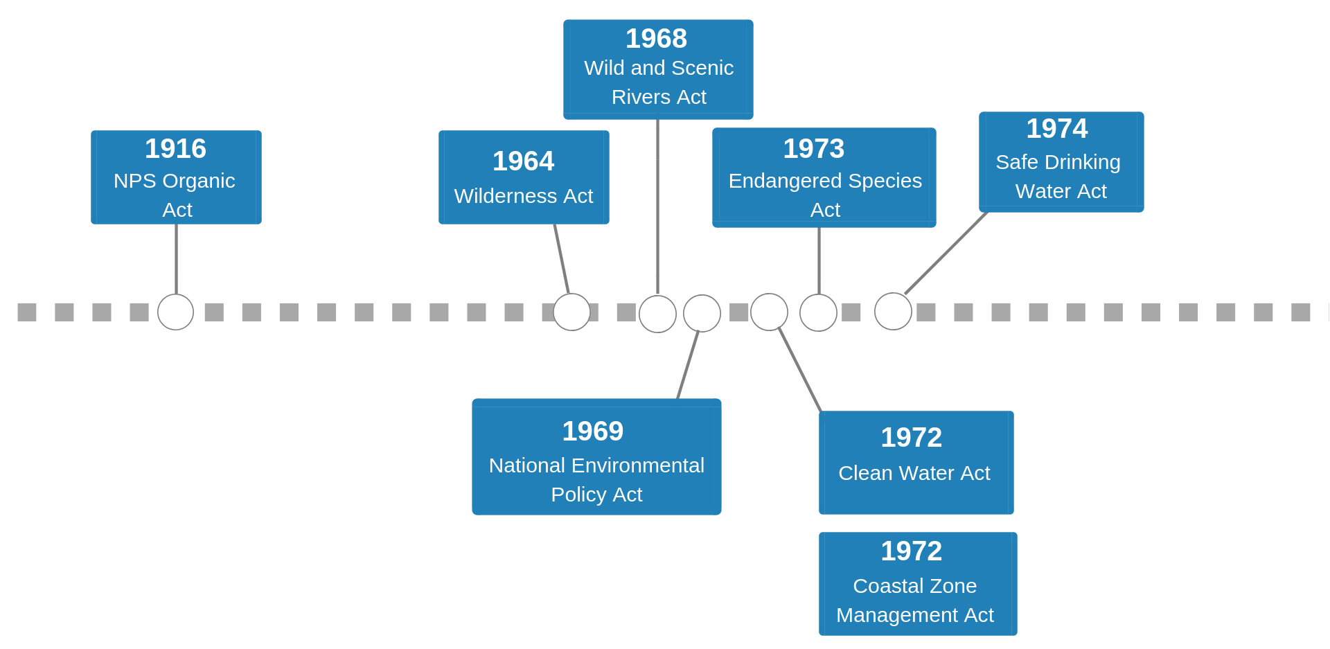 waterlaw Sample of water laws on timeline. From left to right: 1916, organic act, 1964 wilderness act, 1969 NEPA Act, 1968 wild and scenic rivers act, 1972 clean water act and coastal zone management act, 1973 endangered species act, 1974 safe drinking water act.