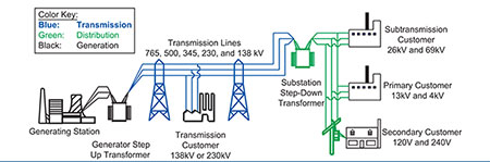 Electrical Power Transmission and Distribution - Renewable ... domestic home wiring diagram 