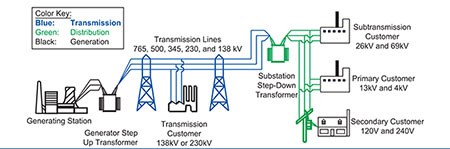 Electric Grid in North America