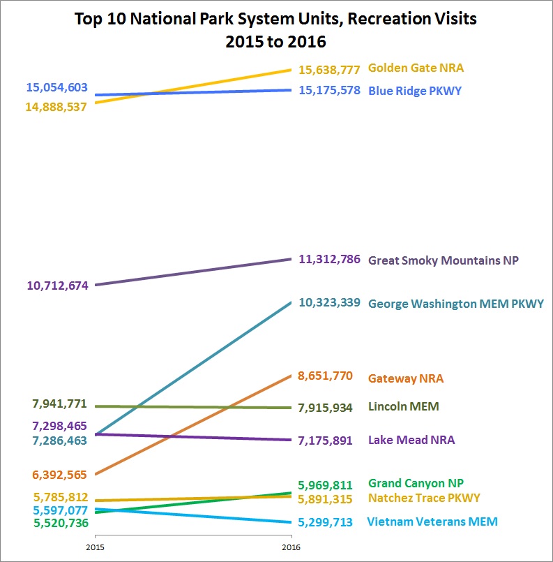 A slope graph showing the change in visitation across National Park units between 2015 and 2016. A slope graph showing the change in visitation across National Park units between 2015 and 2016.