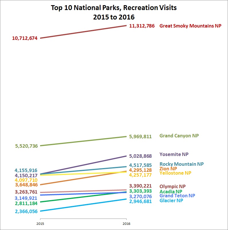 A slope graph that shows the increase in visitation for the ten most visited national parks from 2015-2016. A slope graph that shows the increase in visitation for the ten most visited national parks from 2015-2016.