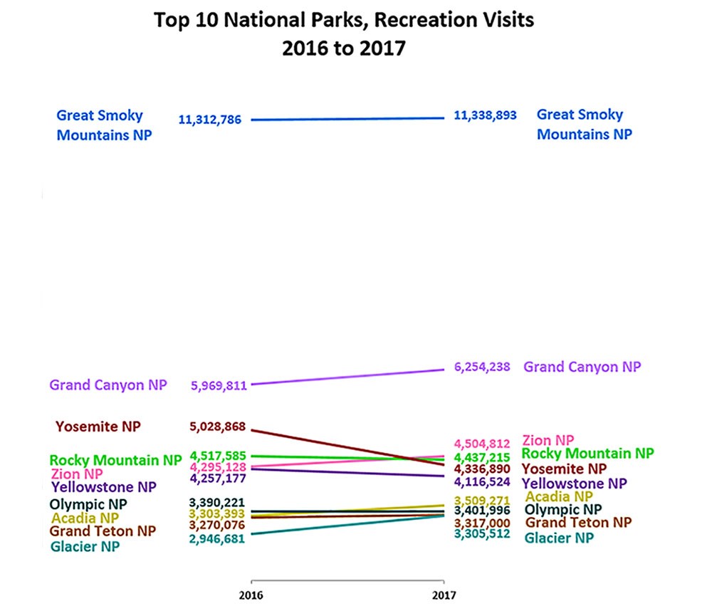 A slope graph that shows the increase in visitation for the ten most visited national parks from 2016-2017. A slope graph that shows the increase in visitation for the ten most visited national parks from 2016-2017.