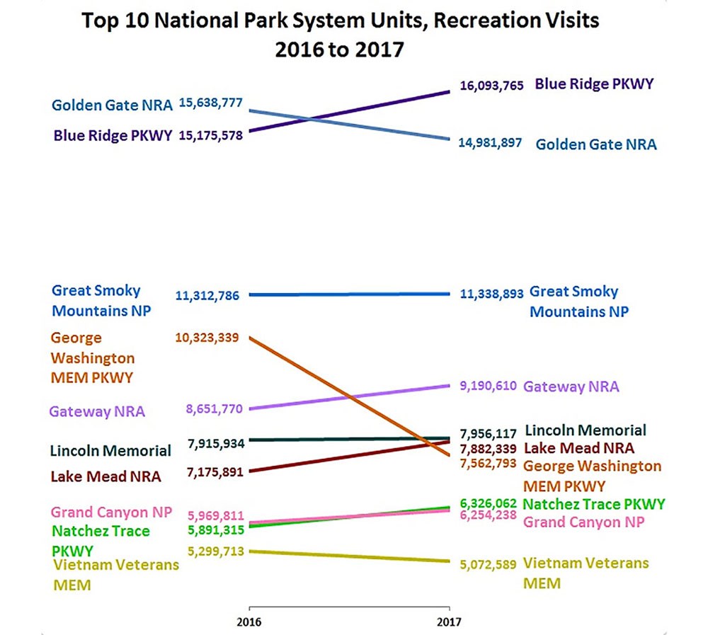 A slope graph showing the change in visitation across National Park units between 2016 and 2017. A slope graph showing the change in visitation across National Park units between 2016 and 2017.