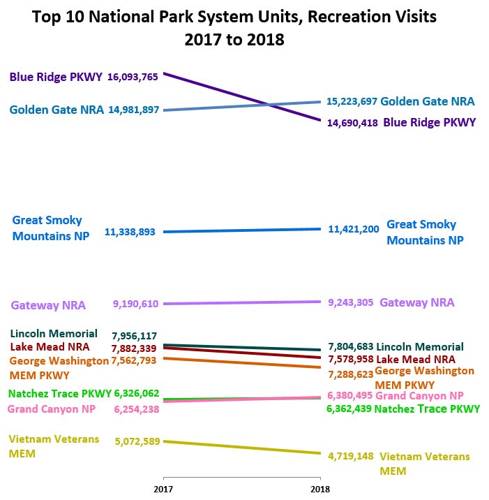 A slope graph showing the change in visitation across National Park units between 2017 and 2018. A slope graph showing the change in visitation across National Park units between 2017 and 2018.