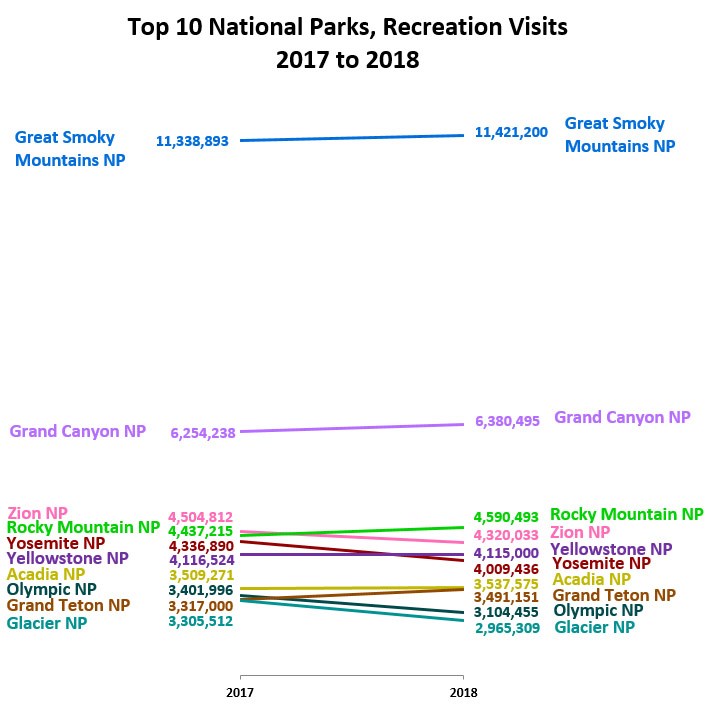 A slope graph that shows the increase in visitation for the ten most visited national parks from 2017-2018 A slope graph that shows the increase in visitation for the ten most visited national parks from 2017-2018