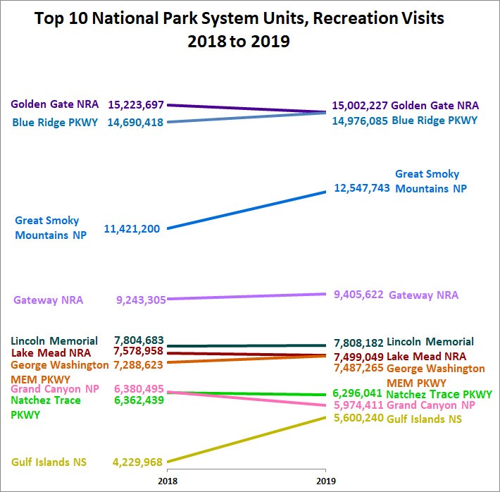 2019 All Units Visitation numbers for top 10 all national park units
