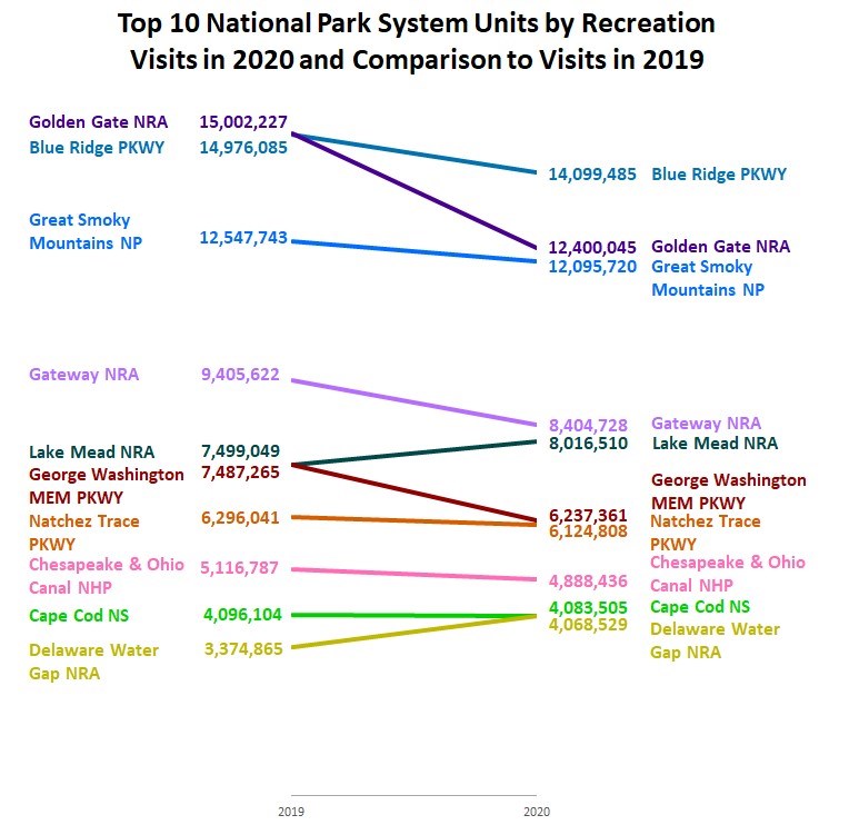 2020 Top Ten All Parks Graphic of the top ten parks of all parks in the NPS